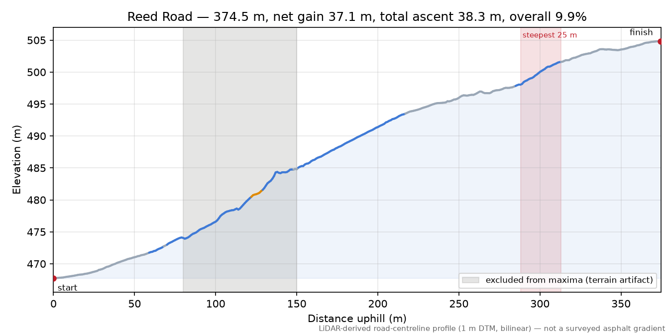 Reed Road elevation profile