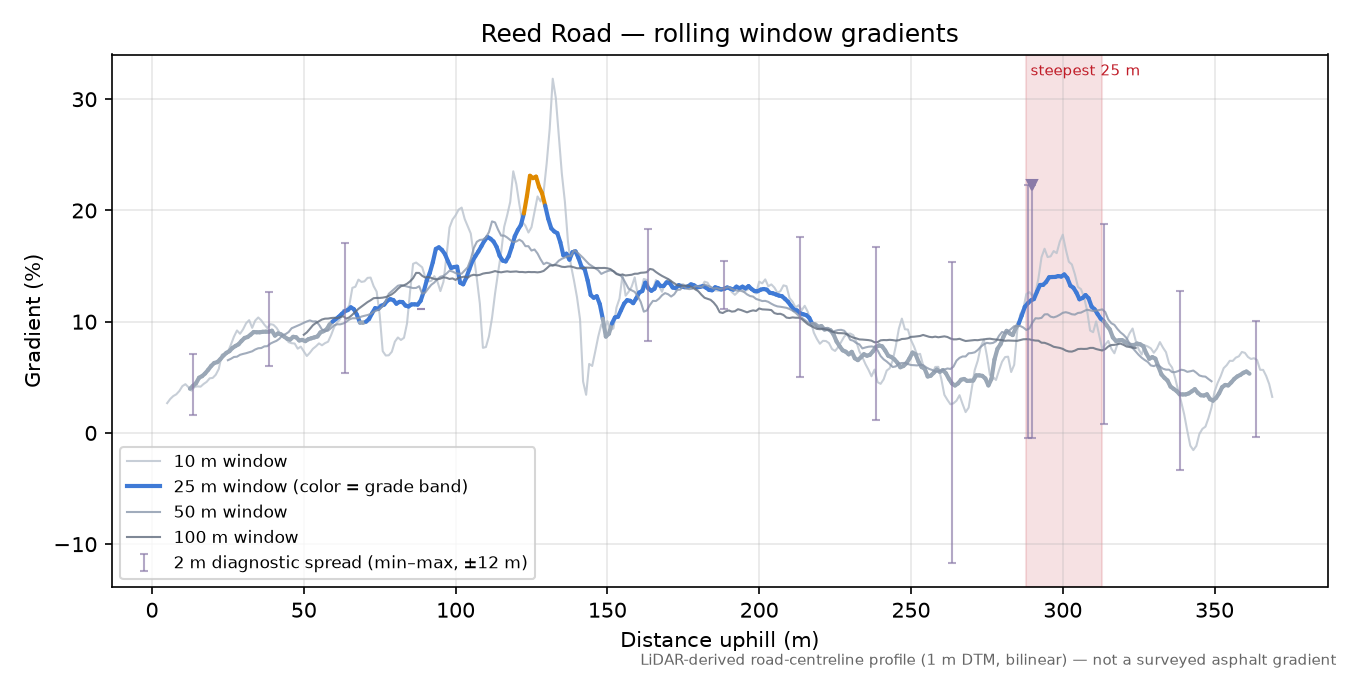 Reed Road rolling gradient profile