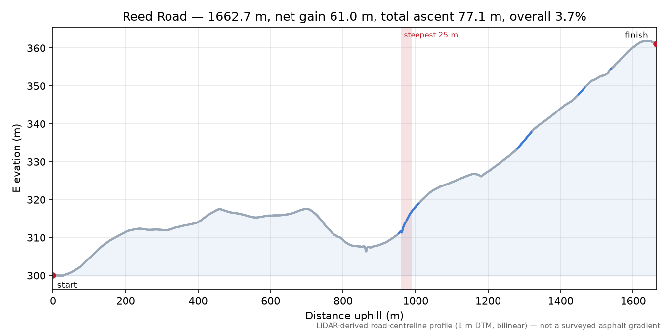 Reed Road elevation profile
