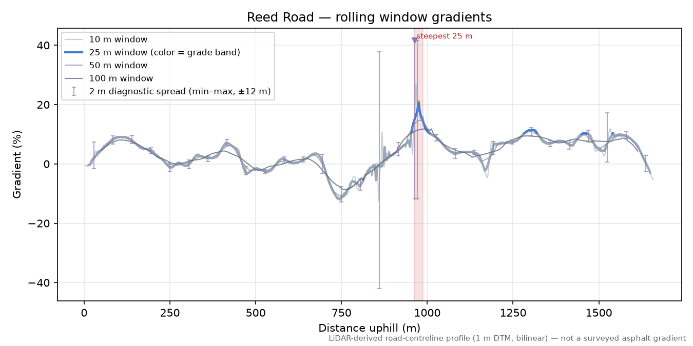 Reed Road rolling gradient profile