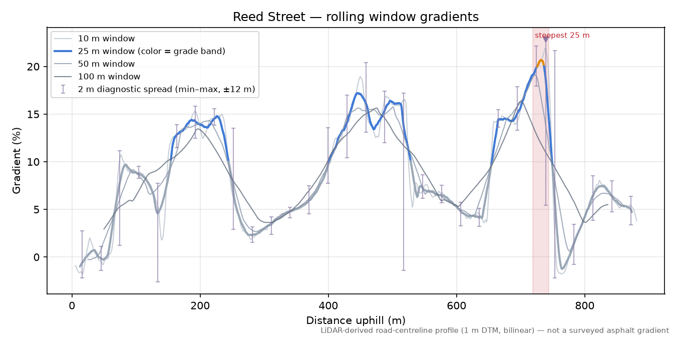 Reed Street rolling gradient profile