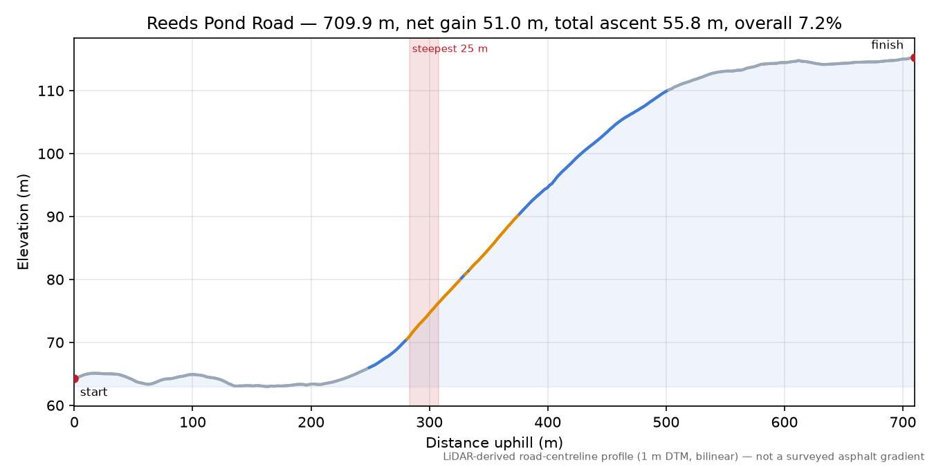 Reeds Pond Road elevation profile