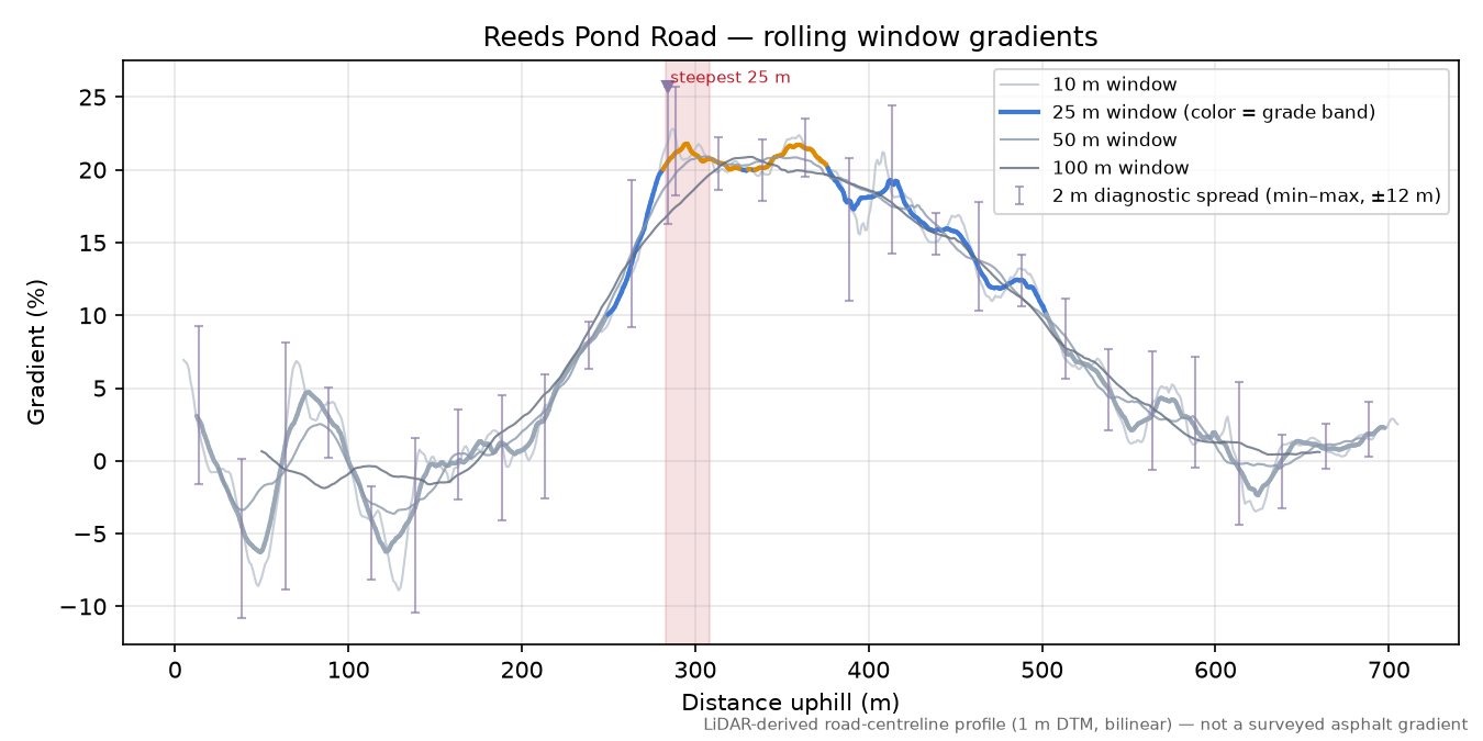 Reeds Pond Road rolling gradient profile