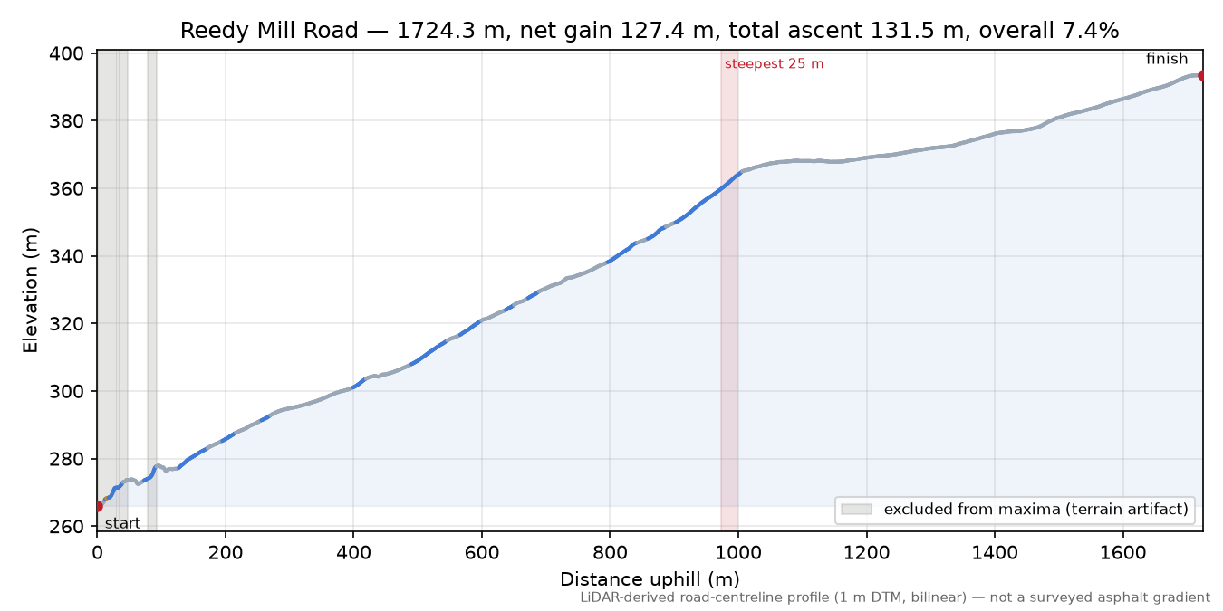 Reedy Mill Road elevation profile