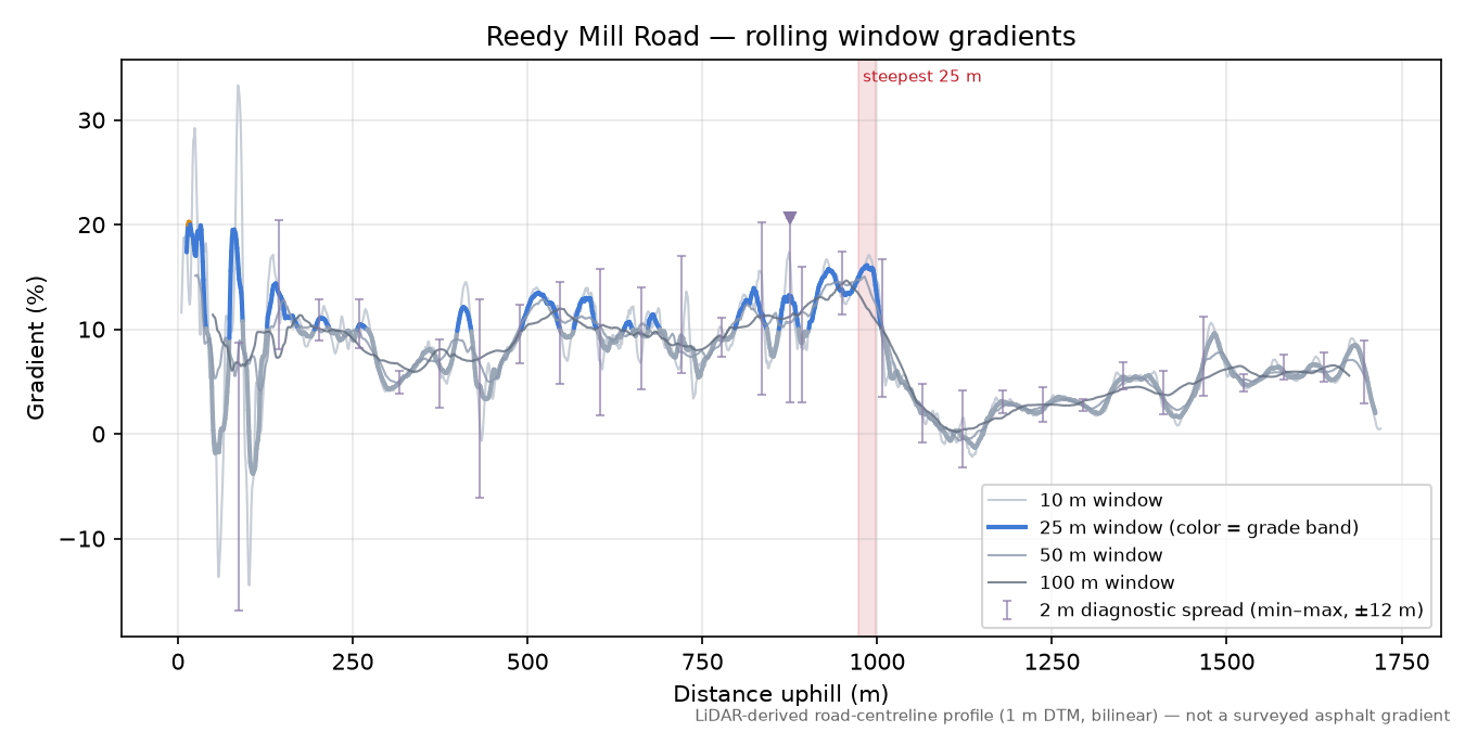 Reedy Mill Road rolling gradient profile
