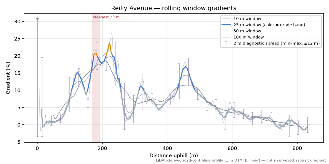 Reilly Avenue rolling gradient profile