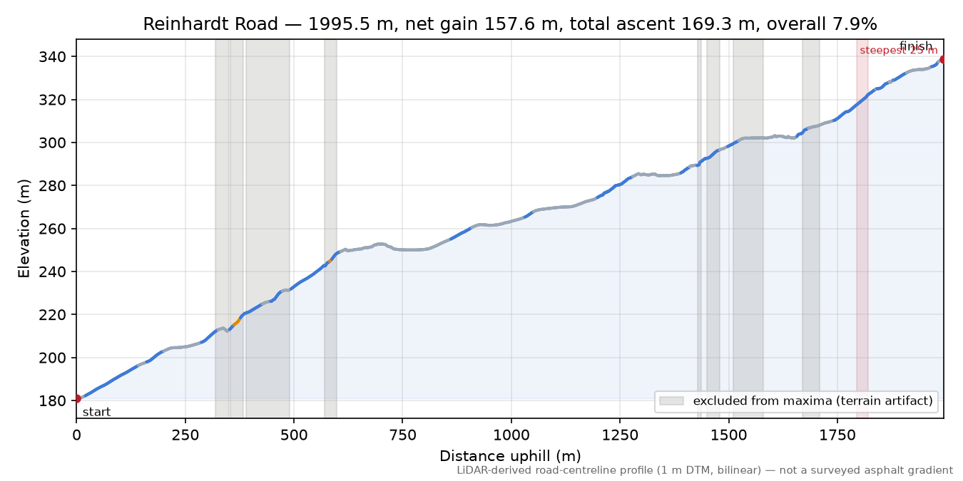 Reinhardt Road elevation profile