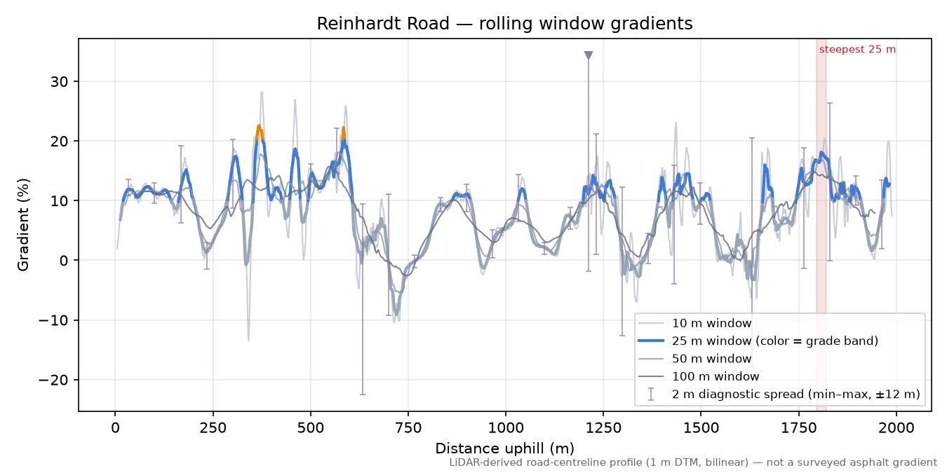 Reinhardt Road rolling gradient profile