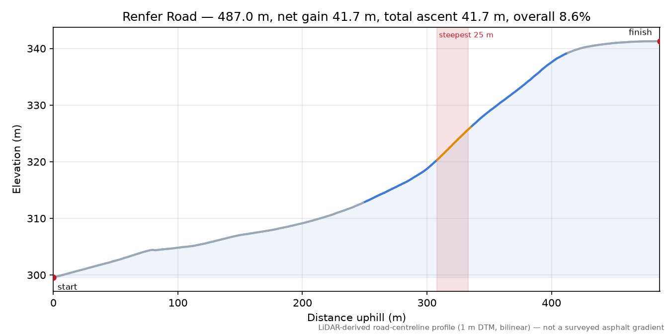 Renfer Road elevation profile