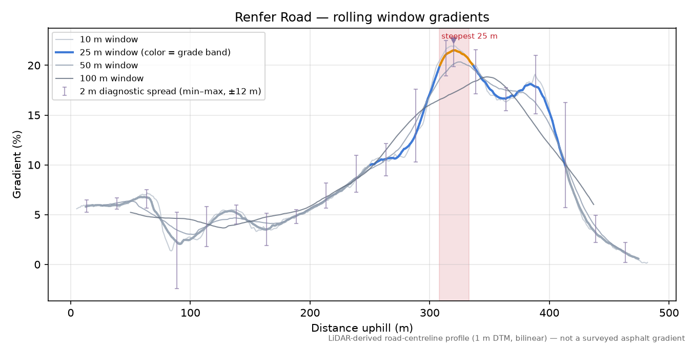 Renfer Road rolling gradient profile