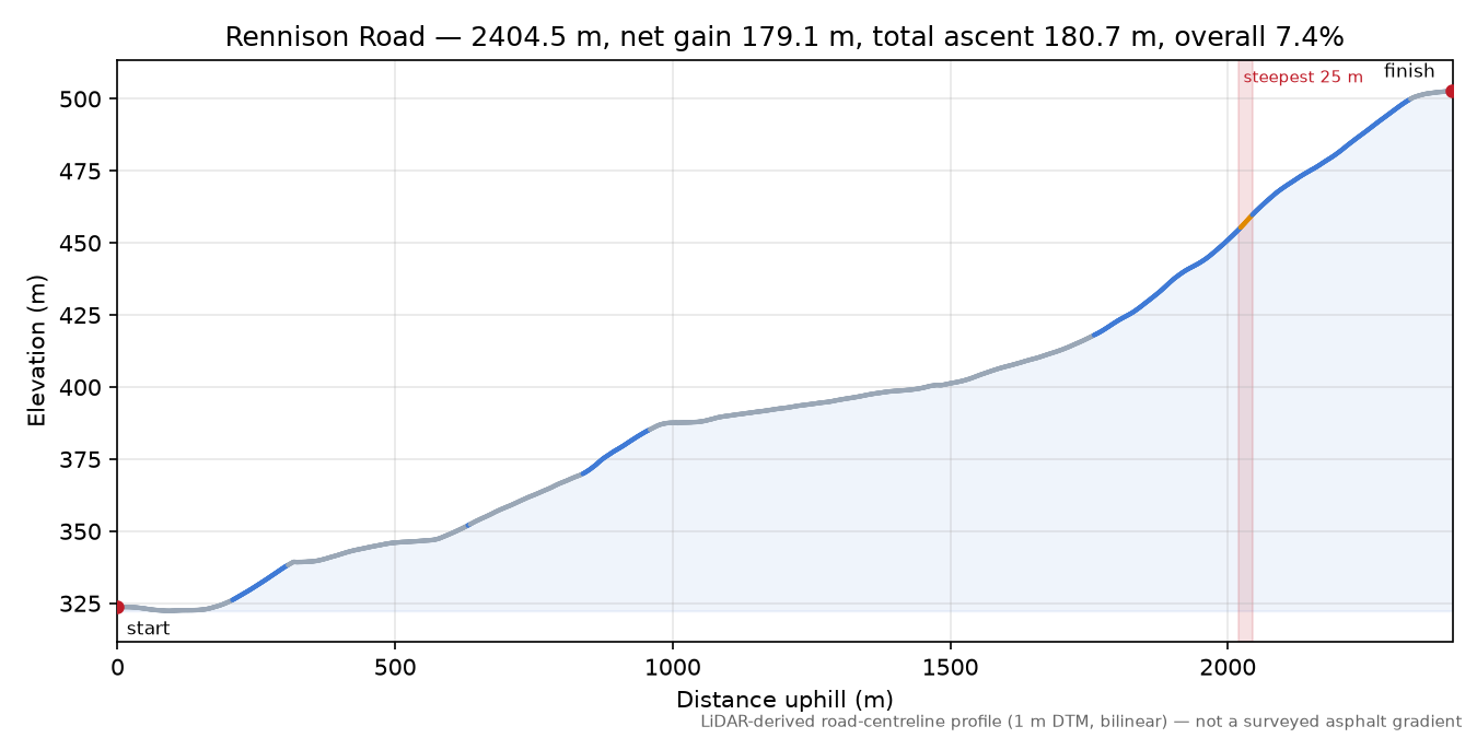 Rennison Road elevation profile