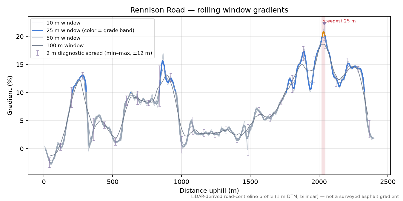 Rennison Road rolling gradient profile