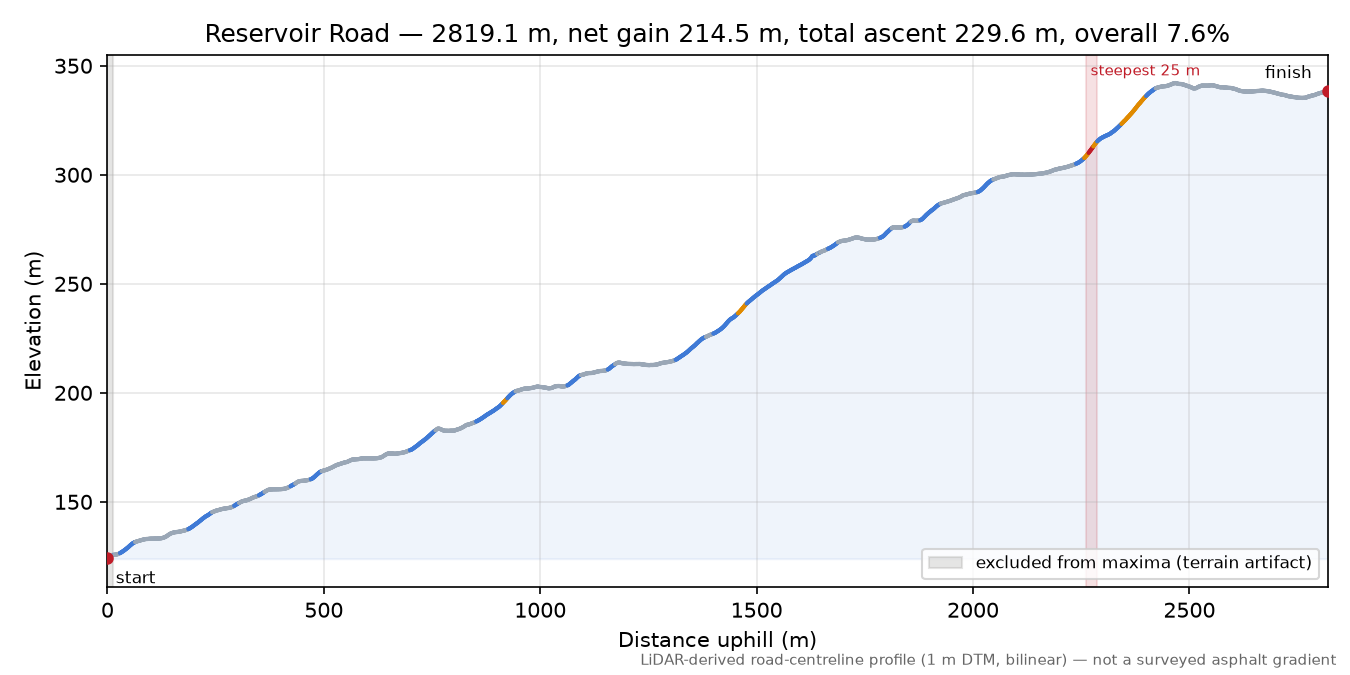 Reservoir Road elevation profile