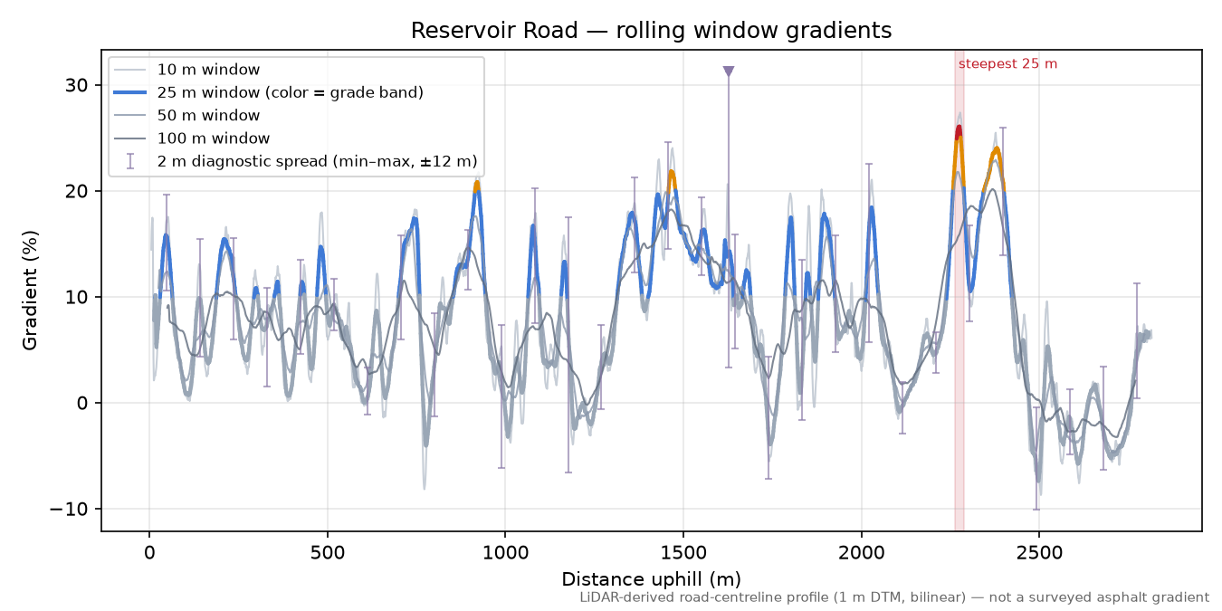 Reservoir Road rolling gradient profile