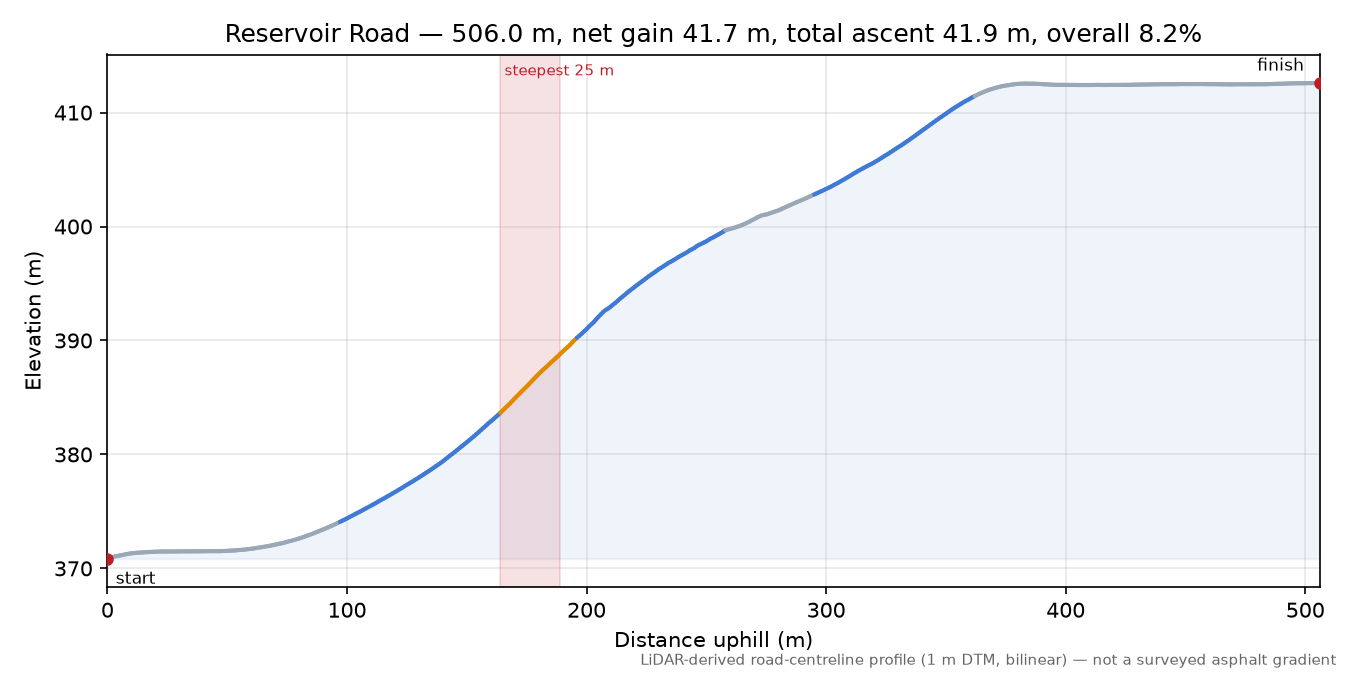 Reservoir Road elevation profile