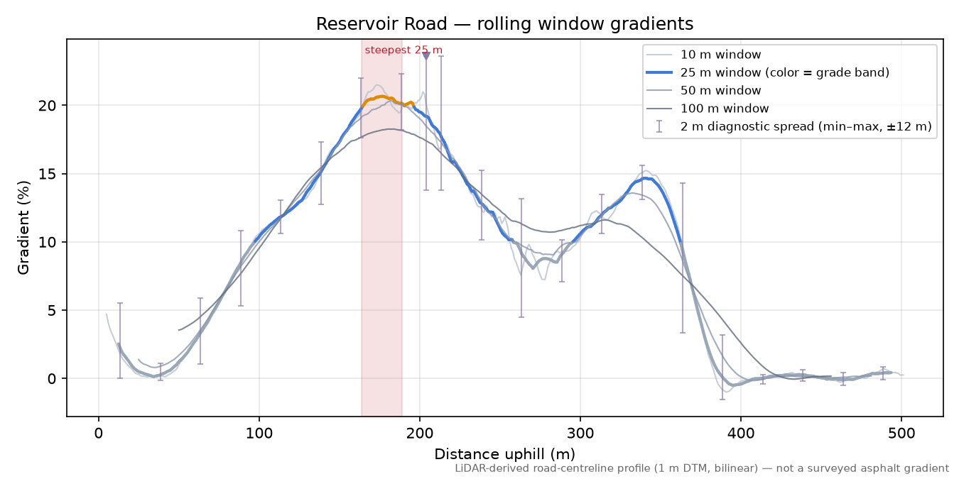 Reservoir Road rolling gradient profile