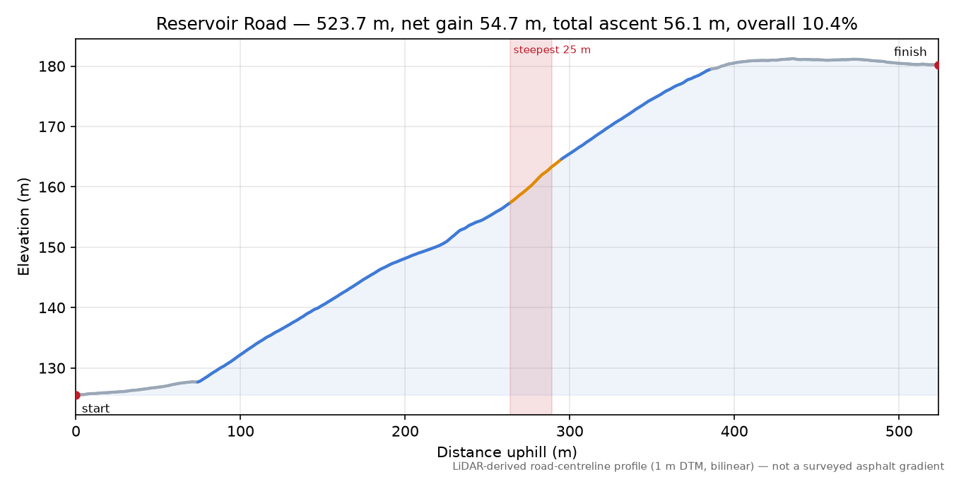 Reservoir Road elevation profile