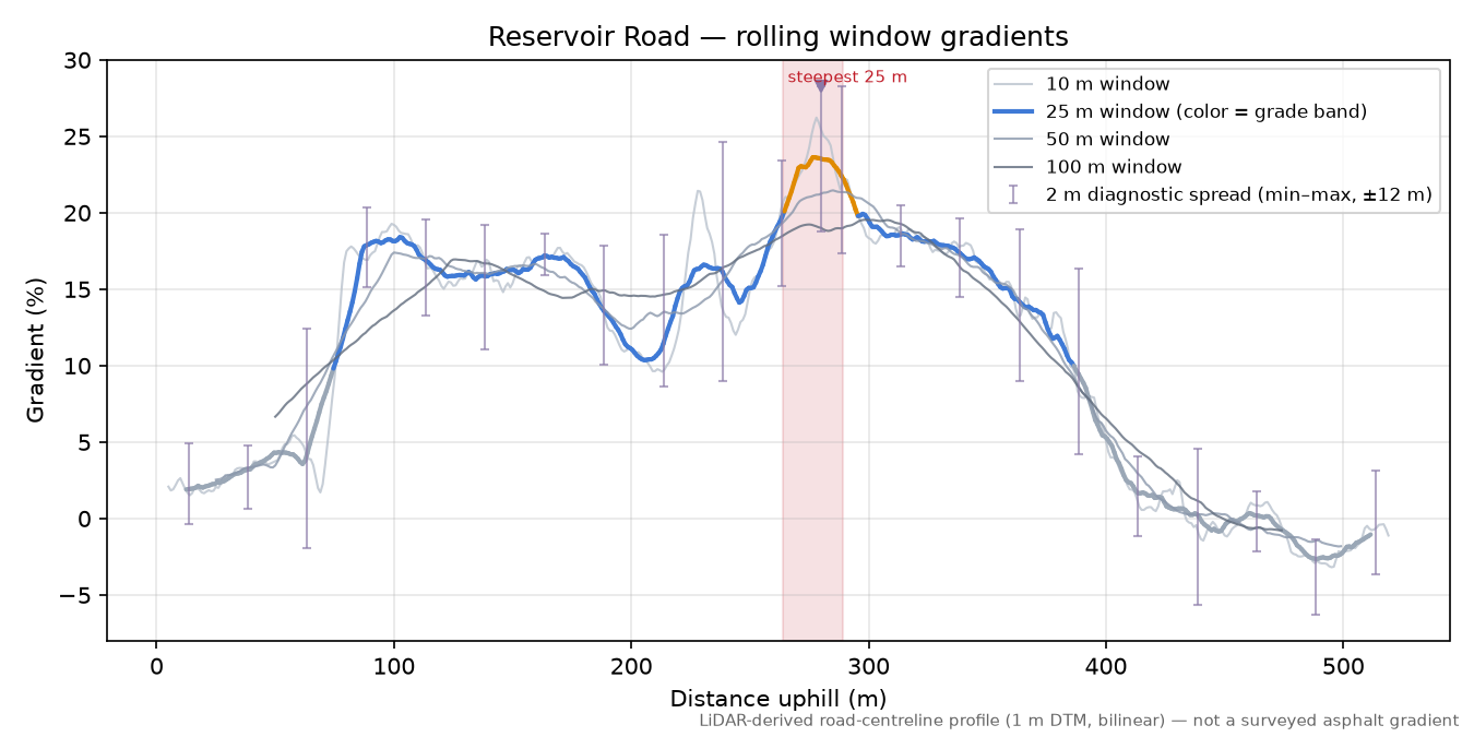 Reservoir Road rolling gradient profile