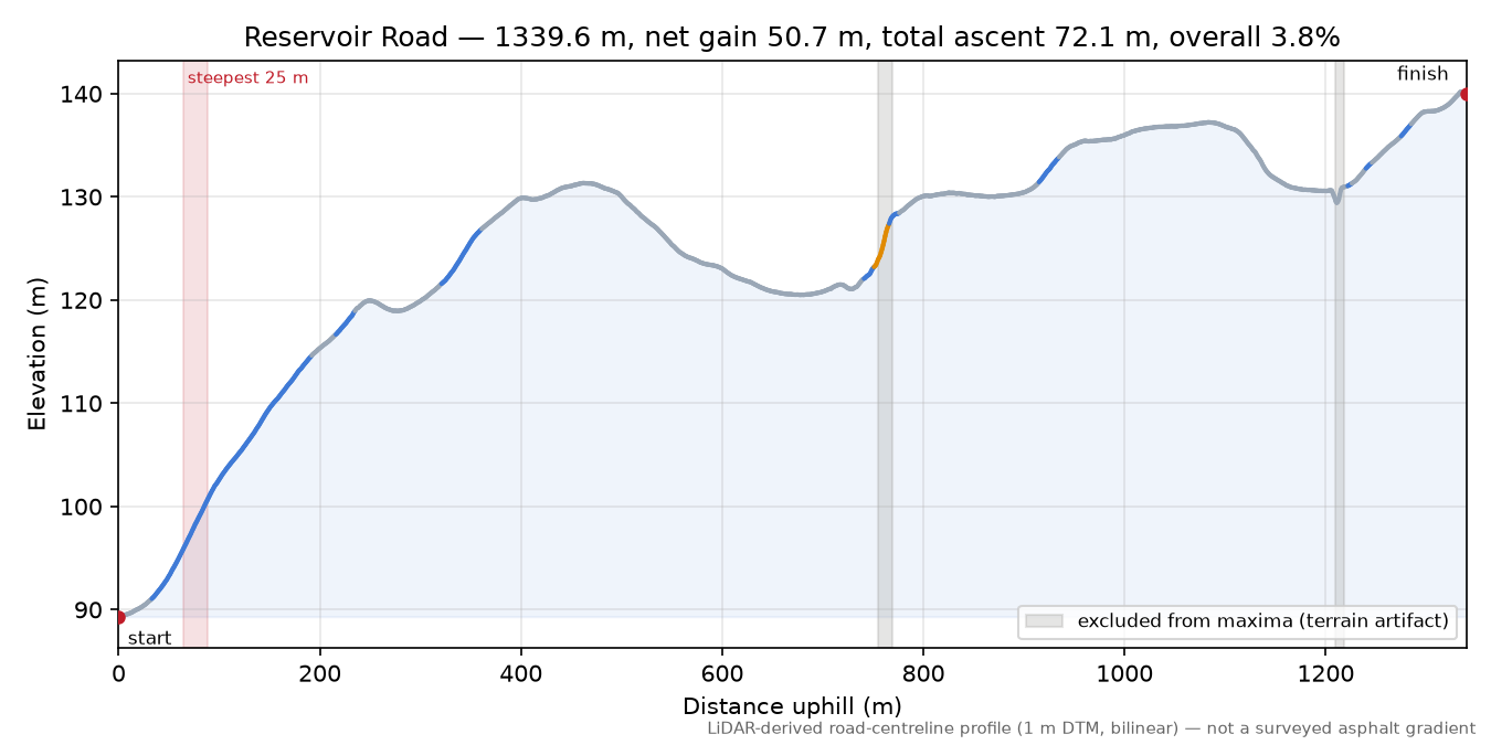 Reservoir Road elevation profile