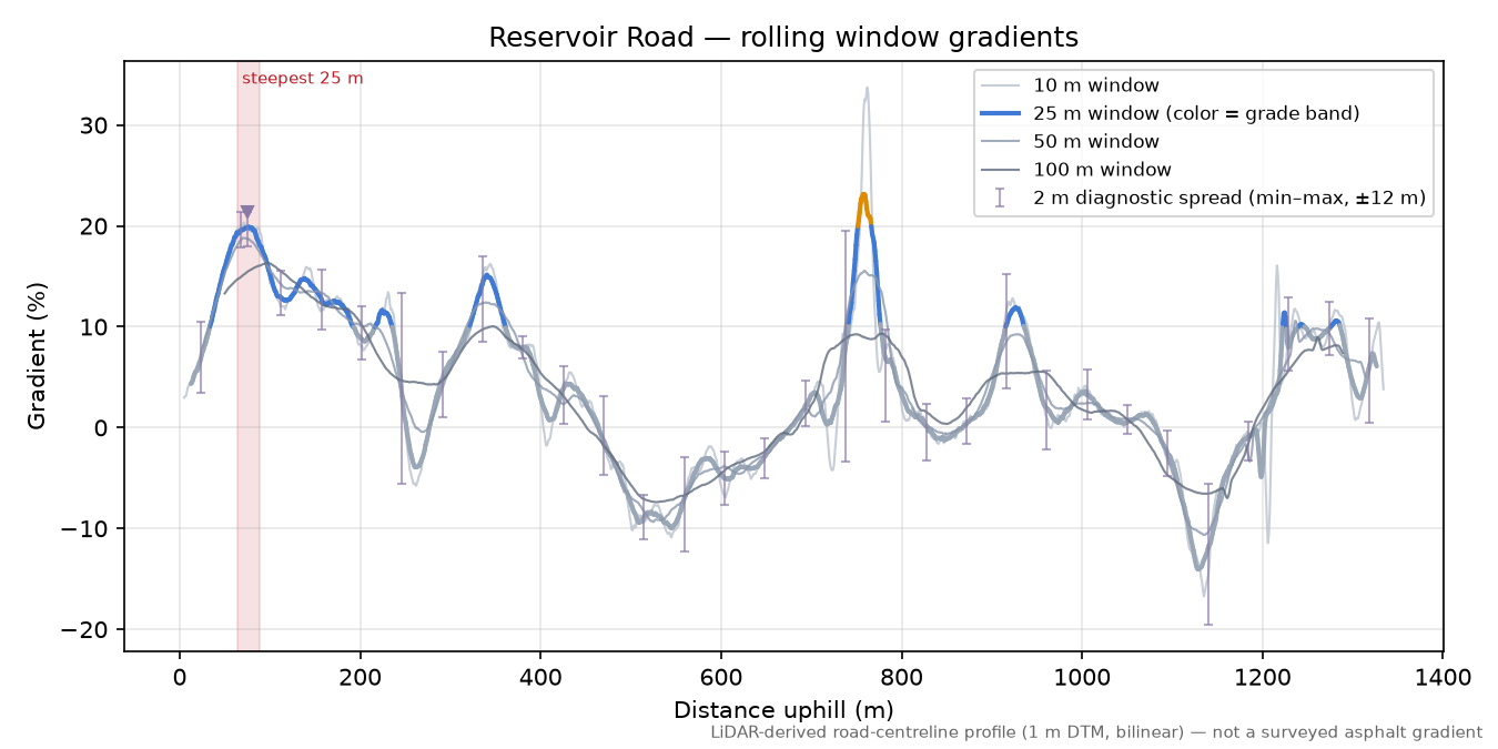 Reservoir Road rolling gradient profile