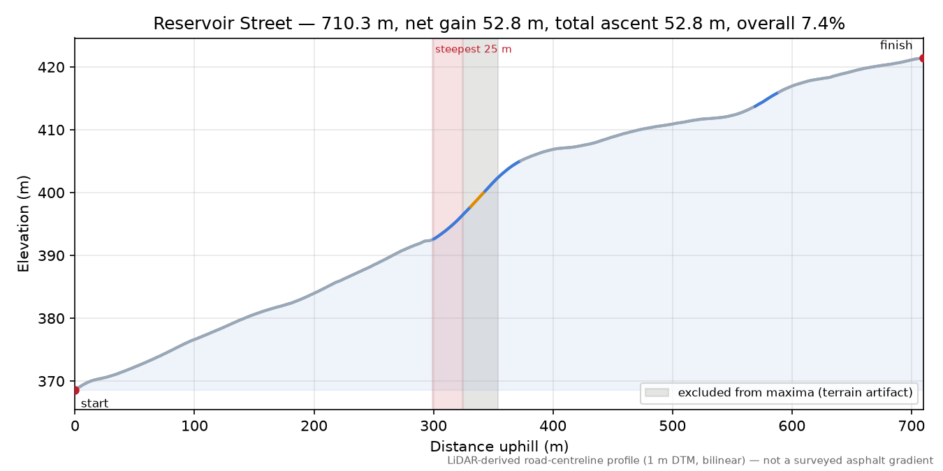 Reservoir Street elevation profile