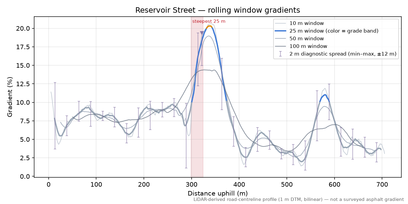 Reservoir Street rolling gradient profile
