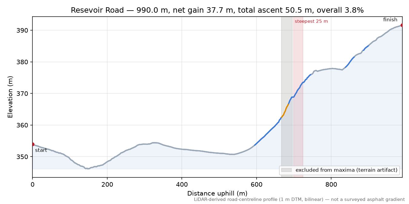 Resevoir Road elevation profile