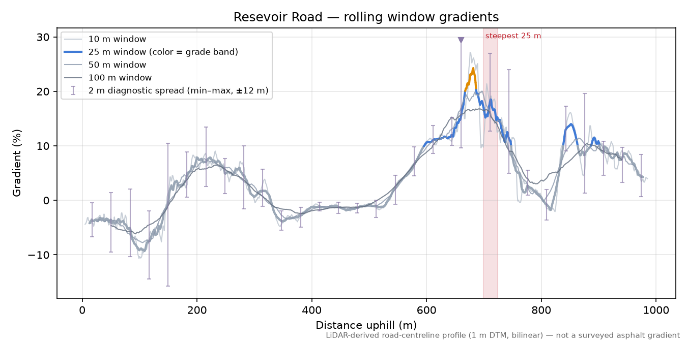 Resevoir Road rolling gradient profile