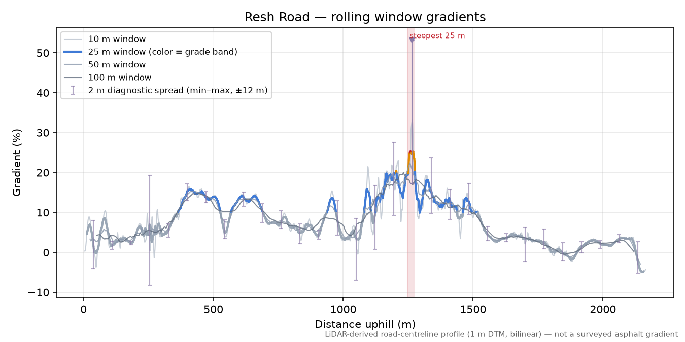 Resh Road rolling gradient profile