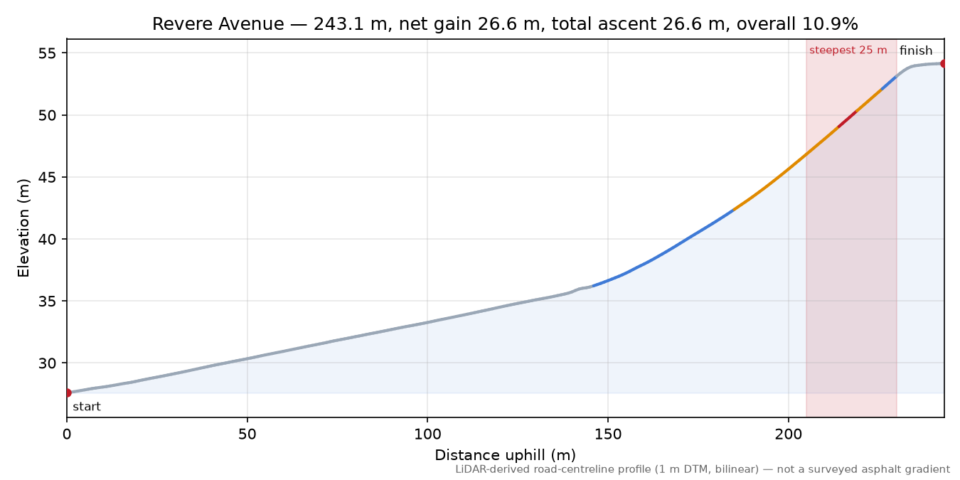 Revere Avenue elevation profile