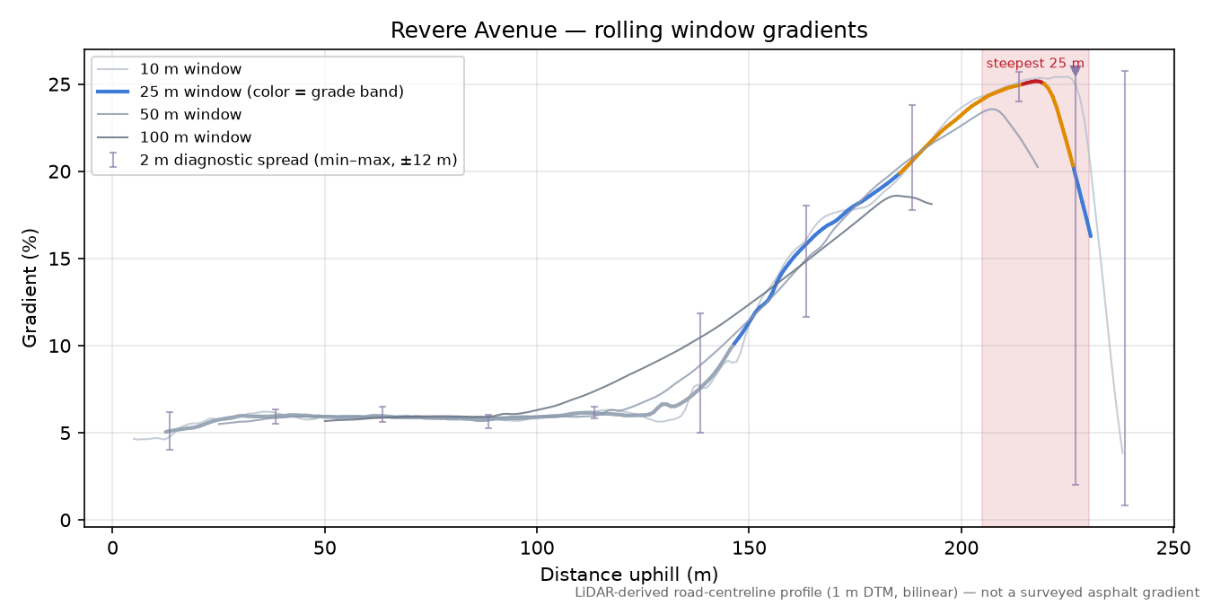 Revere Avenue rolling gradient profile