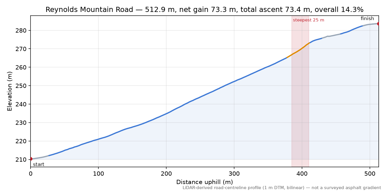 Reynolds Mountain Road elevation profile