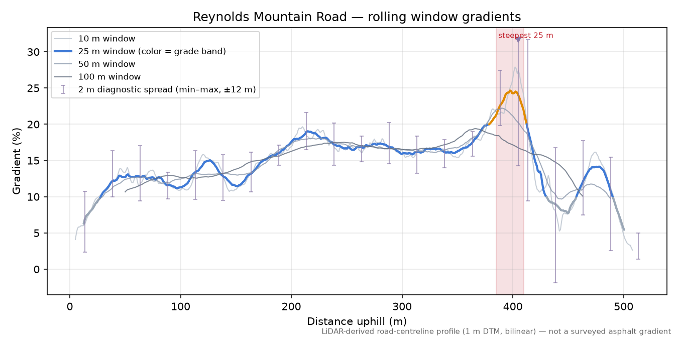 Reynolds Mountain Road rolling gradient profile