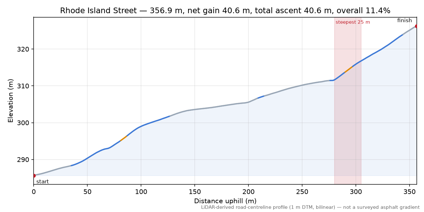 Rhode Island Street elevation profile