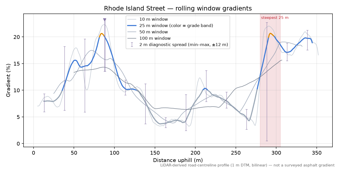Rhode Island Street rolling gradient profile