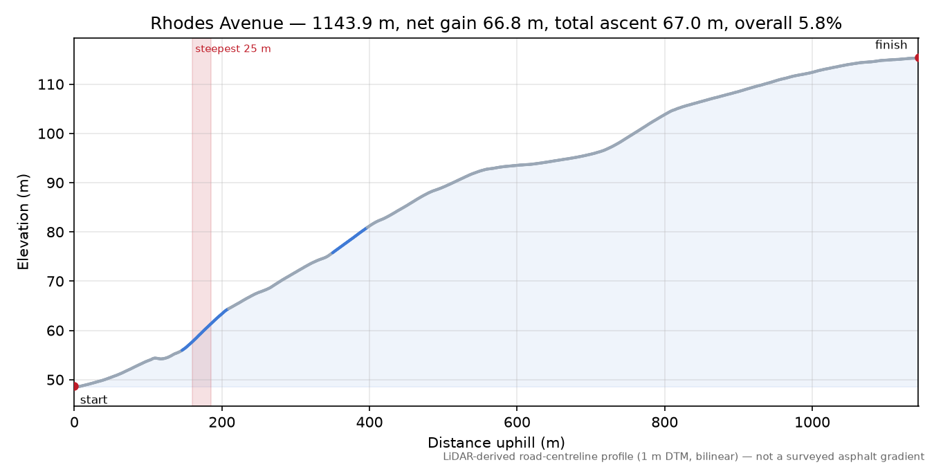 Rhodes Avenue elevation profile