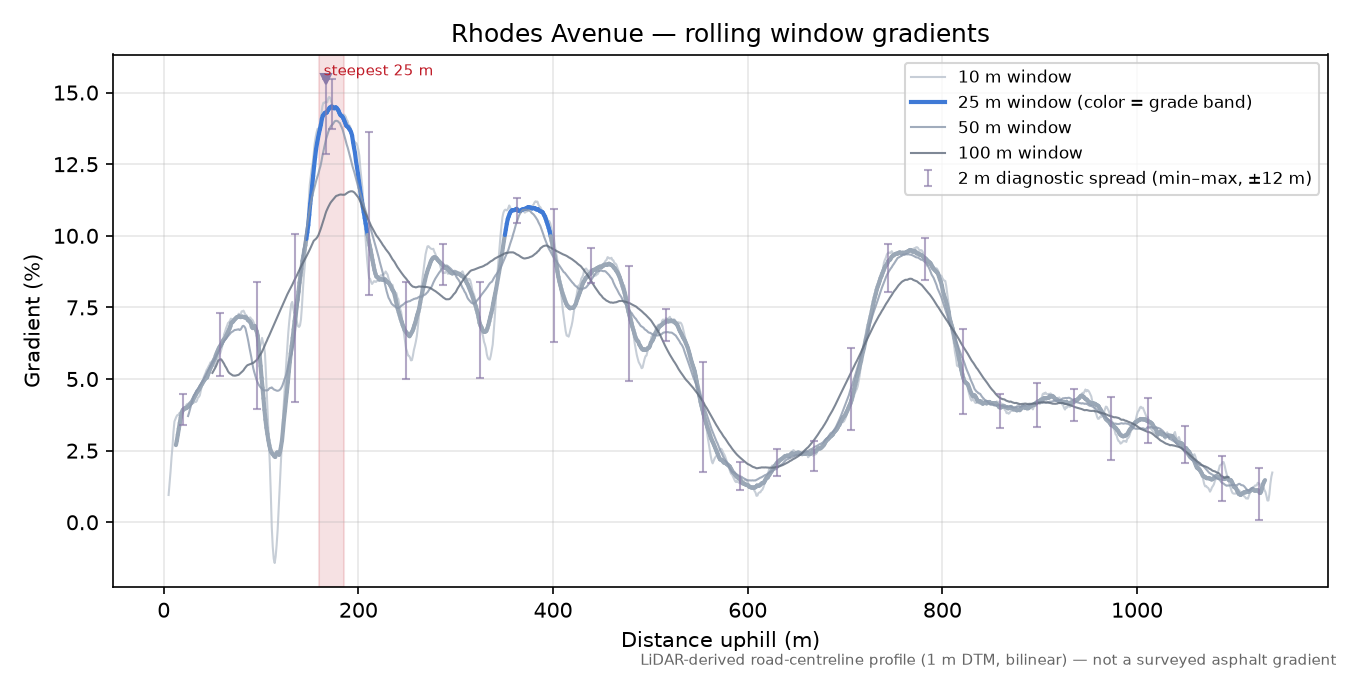 Rhodes Avenue rolling gradient profile