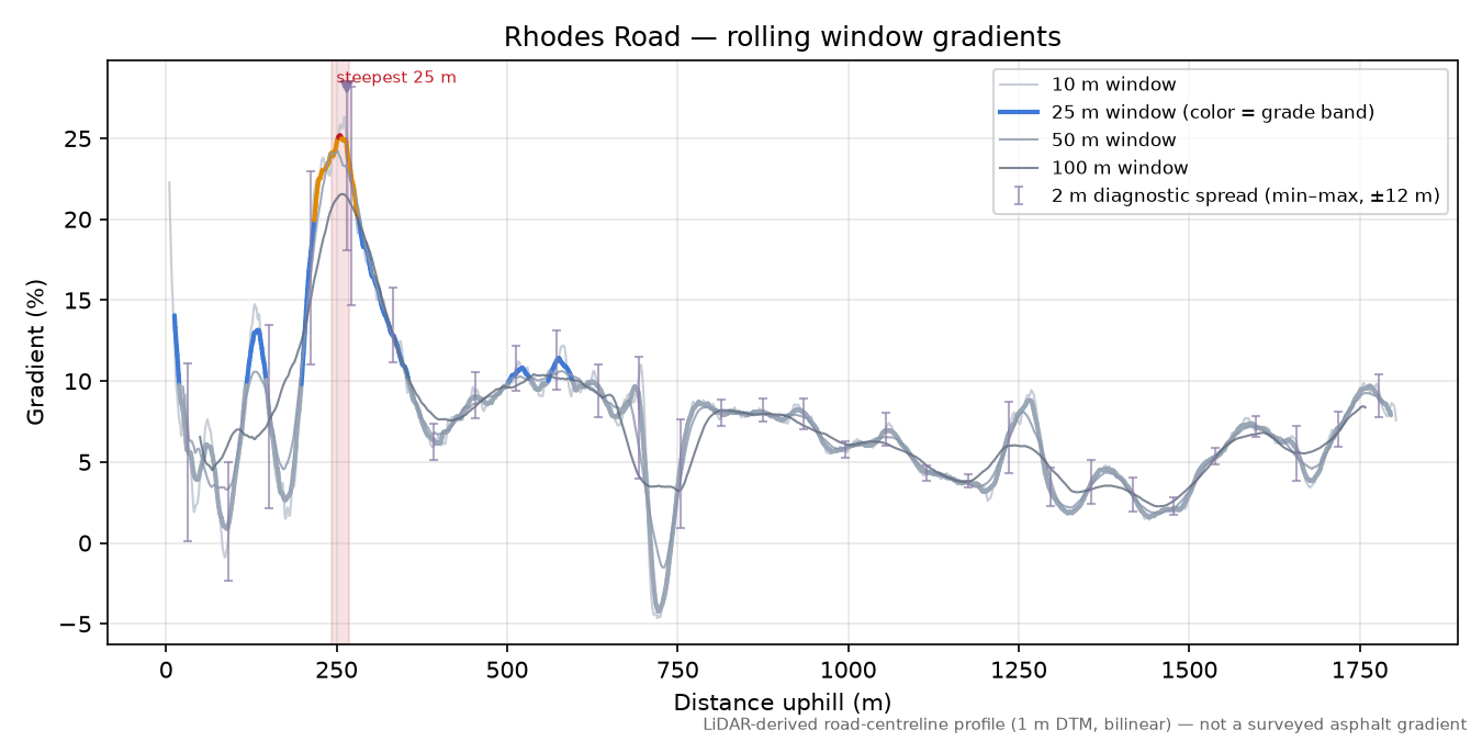 Rhodes Road rolling gradient profile