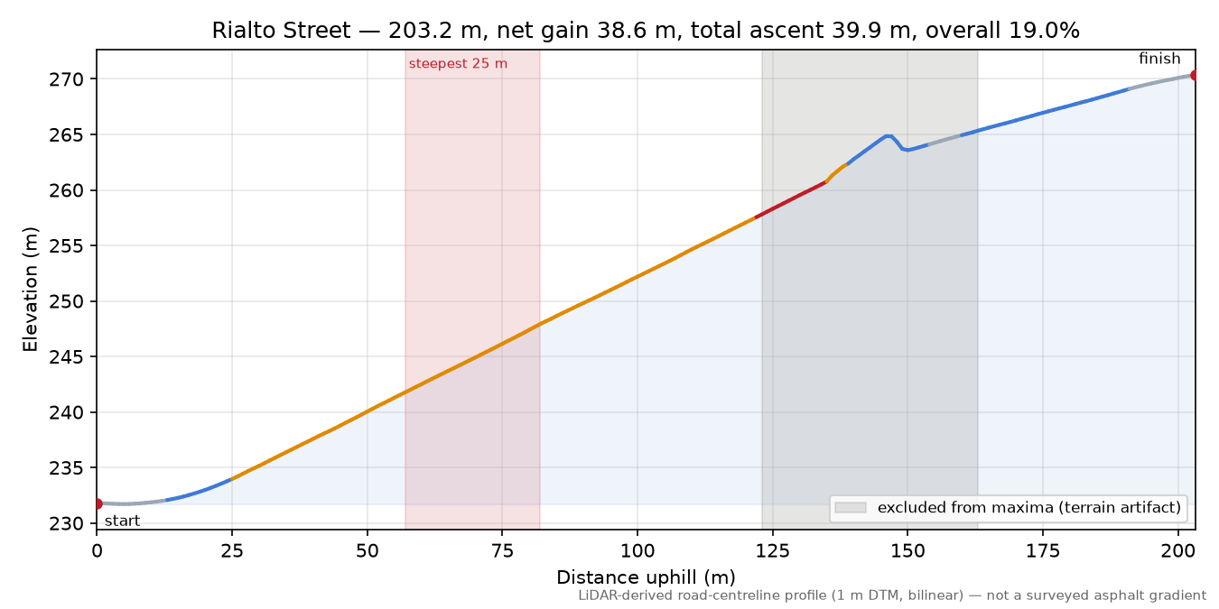 Rialto Street elevation profile