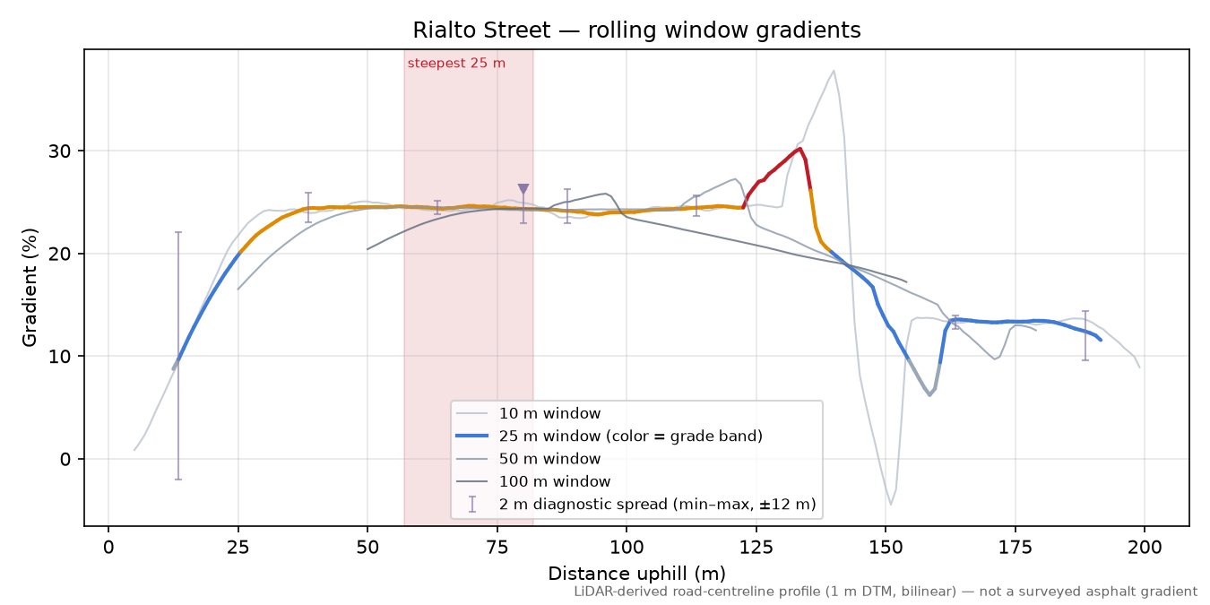 Rialto Street rolling gradient profile