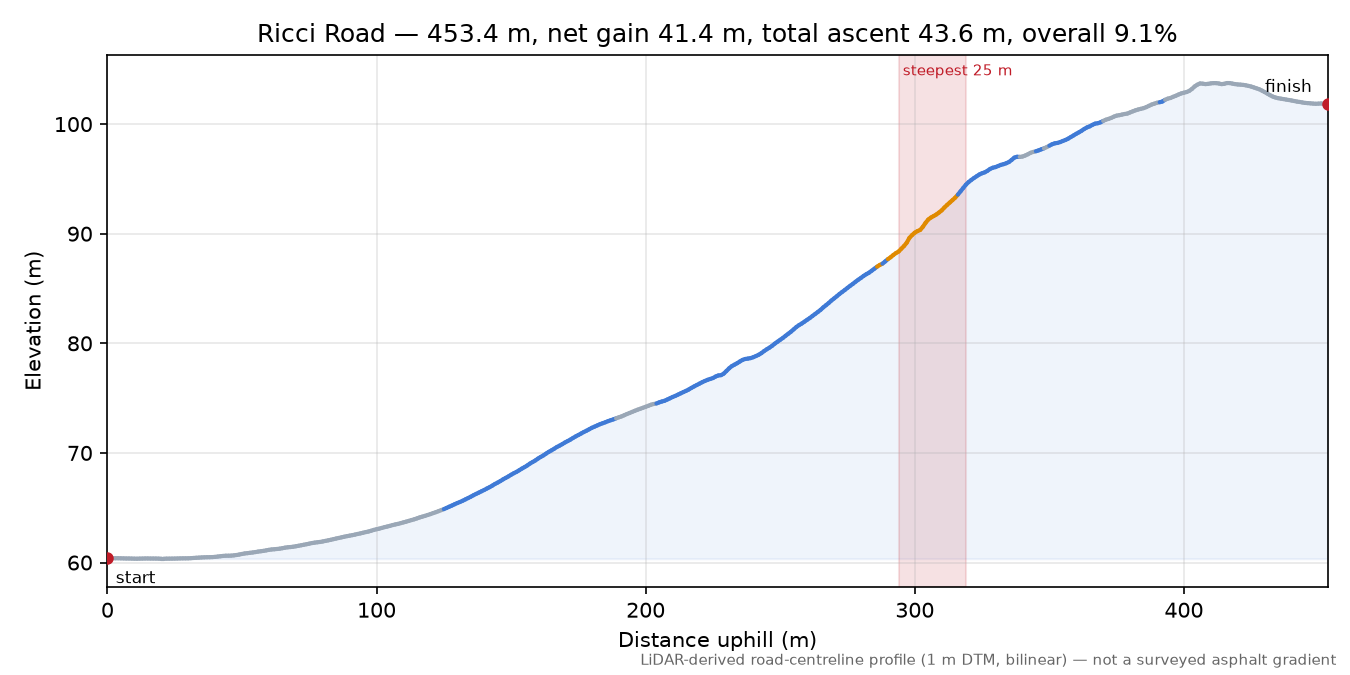 Ricci Road elevation profile