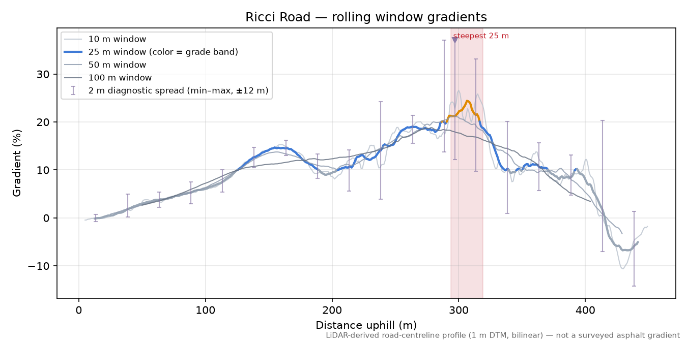 Ricci Road rolling gradient profile