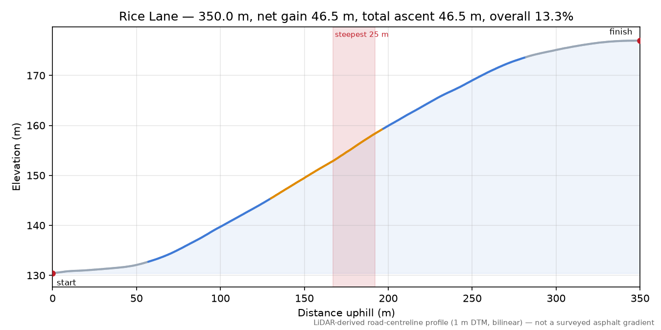 Rice Lane elevation profile