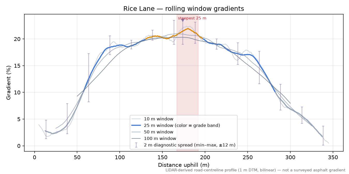 Rice Lane rolling gradient profile