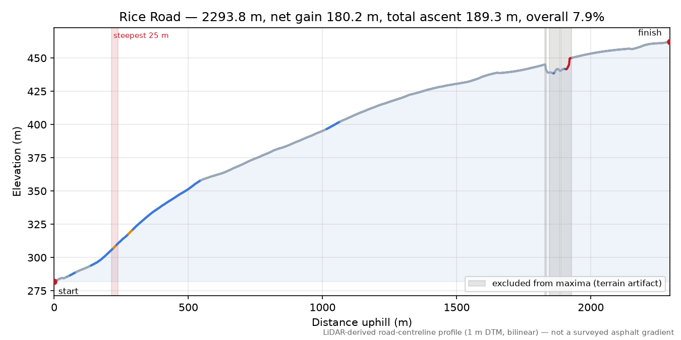 Rice Road elevation profile