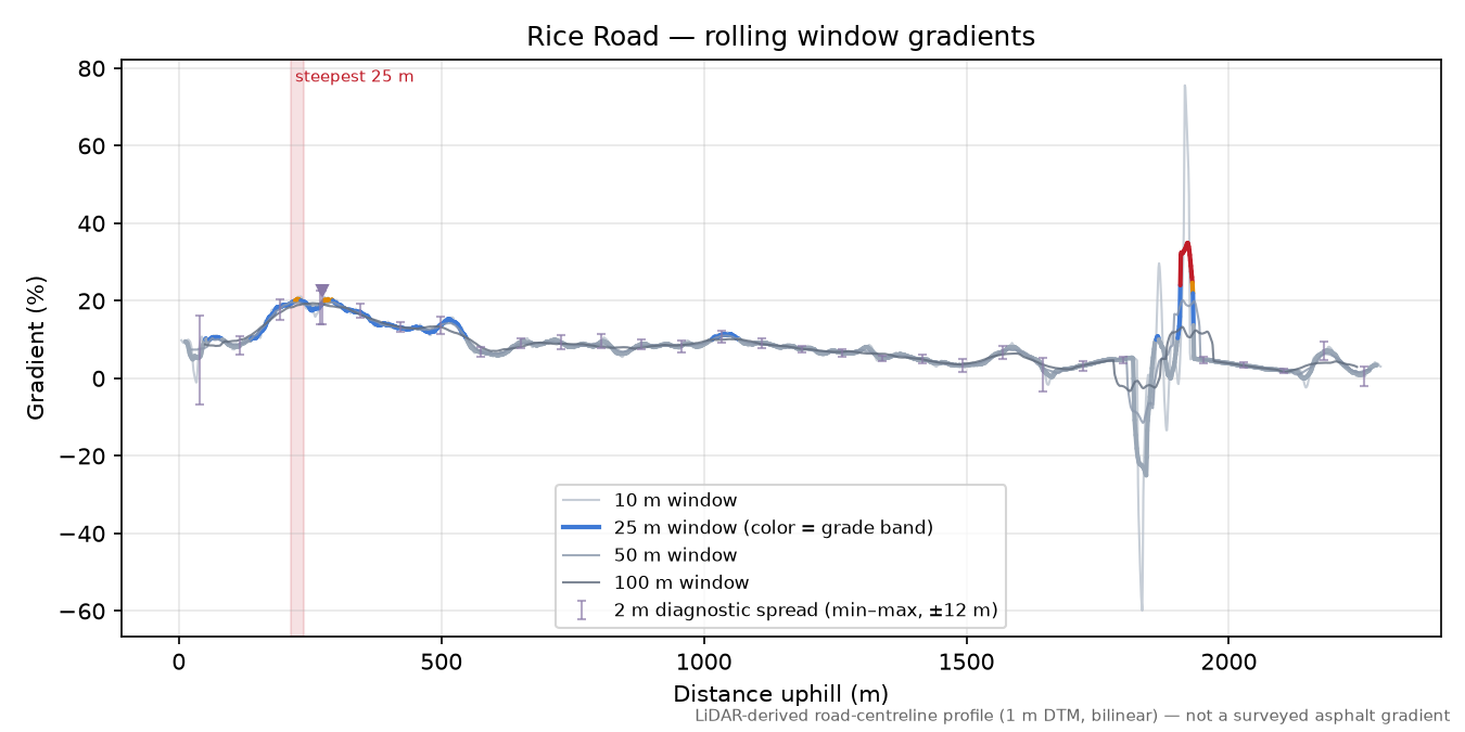 Rice Road rolling gradient profile