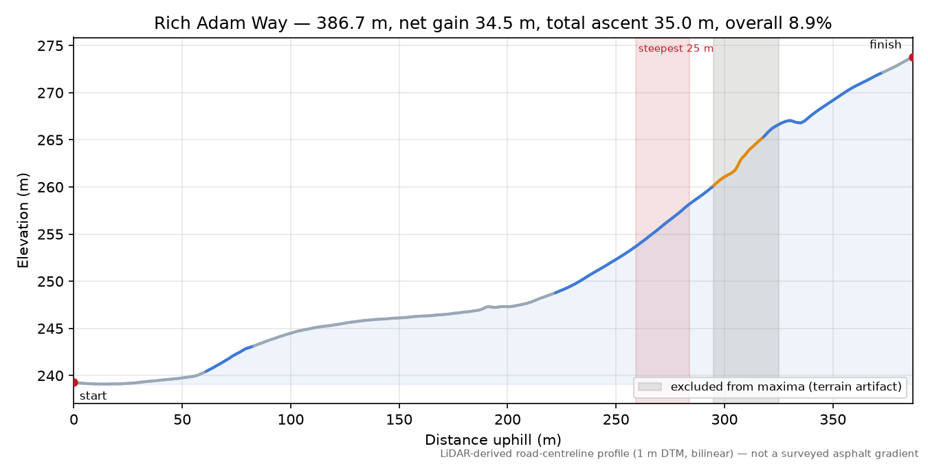 Rich Adam Way elevation profile