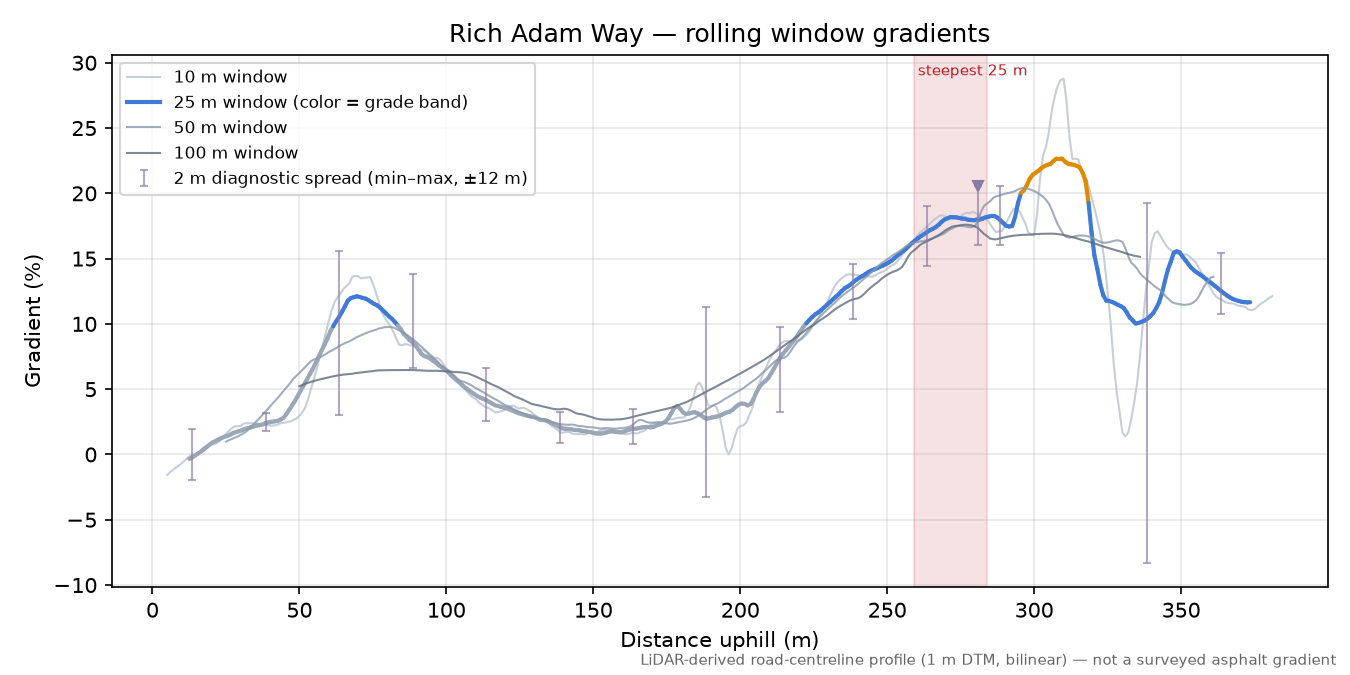 Rich Adam Way rolling gradient profile