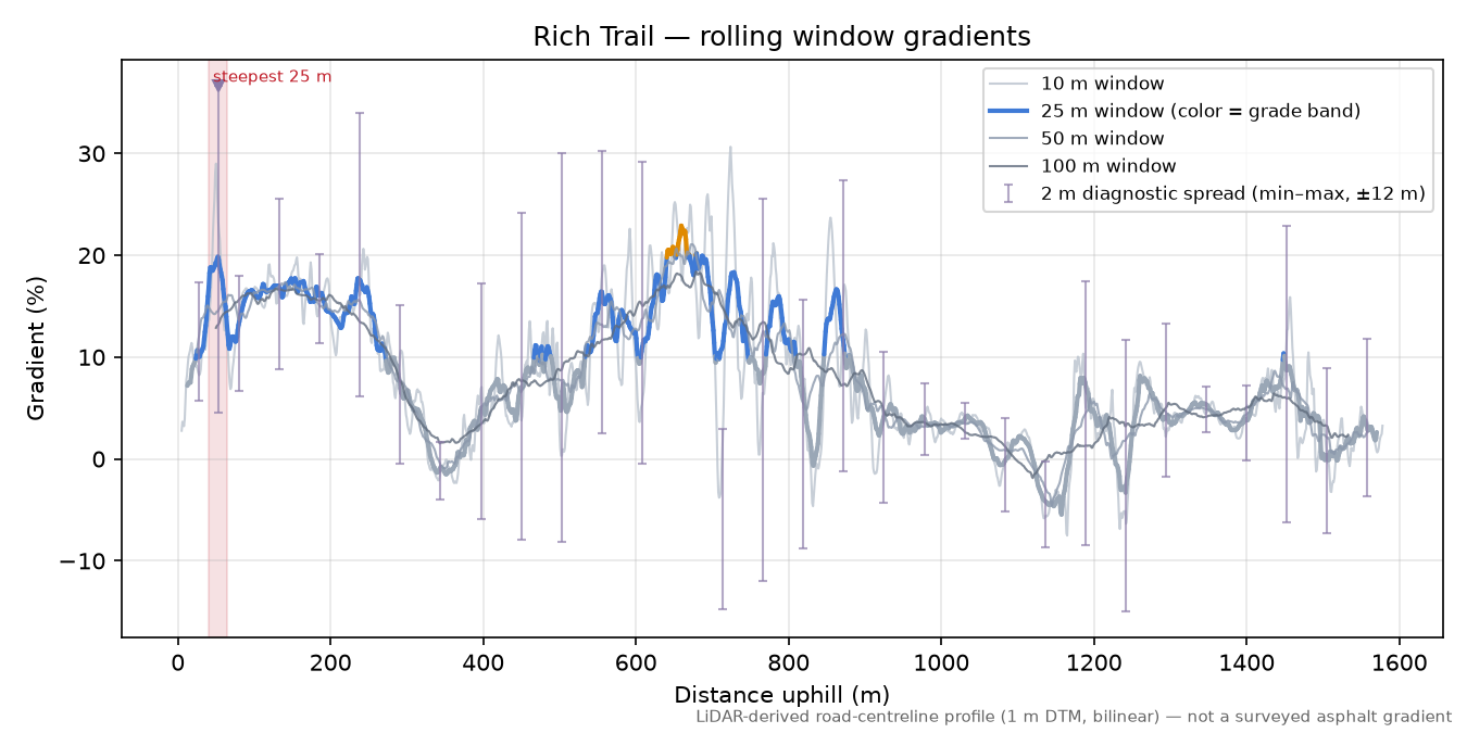 Rich Trail rolling gradient profile