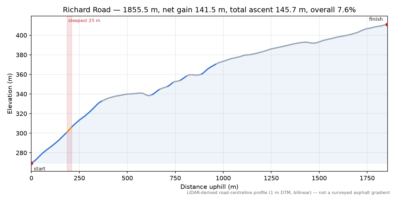 Richard Road elevation profile